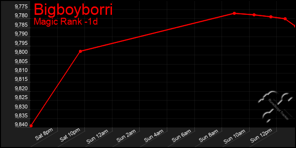 Last 24 Hours Graph of Bigboyborri