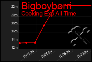 Total Graph of Bigboyborri