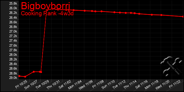 Last 31 Days Graph of Bigboyborri