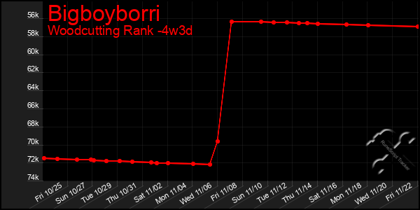 Last 31 Days Graph of Bigboyborri