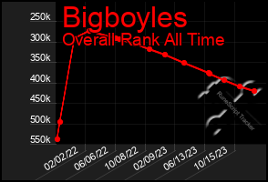 Total Graph of Bigboyles