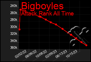 Total Graph of Bigboyles