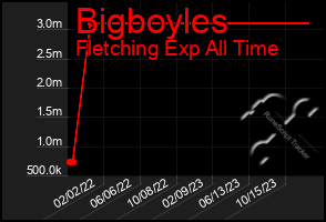 Total Graph of Bigboyles