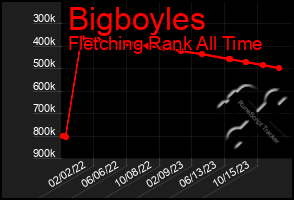 Total Graph of Bigboyles