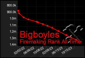 Total Graph of Bigboyles