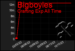 Total Graph of Bigboyles