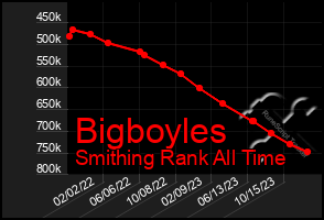 Total Graph of Bigboyles