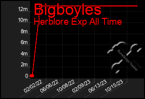 Total Graph of Bigboyles