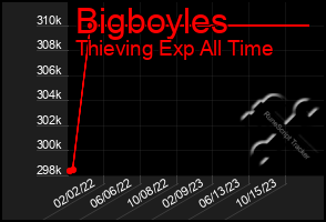 Total Graph of Bigboyles