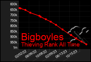 Total Graph of Bigboyles