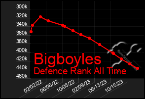 Total Graph of Bigboyles