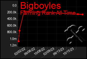 Total Graph of Bigboyles