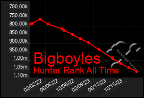 Total Graph of Bigboyles