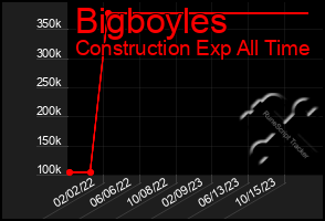 Total Graph of Bigboyles