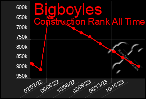 Total Graph of Bigboyles