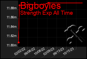 Total Graph of Bigboyles