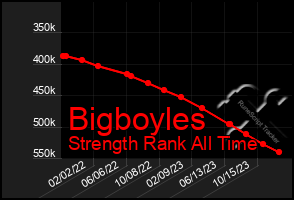 Total Graph of Bigboyles