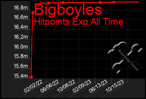 Total Graph of Bigboyles