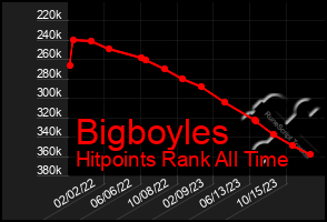 Total Graph of Bigboyles