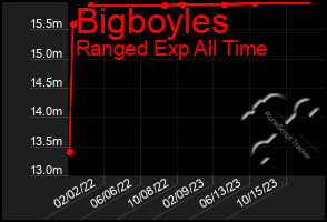 Total Graph of Bigboyles