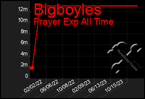 Total Graph of Bigboyles