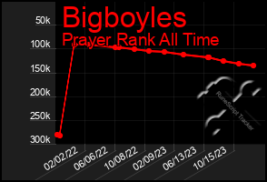 Total Graph of Bigboyles