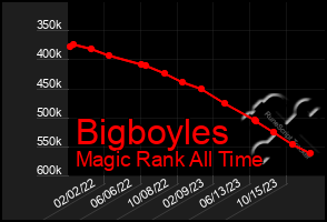 Total Graph of Bigboyles