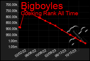 Total Graph of Bigboyles