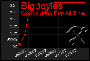 Total Graph of Bigboyles