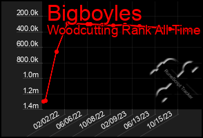 Total Graph of Bigboyles