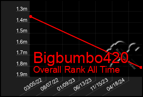 Total Graph of Bigbumbo420