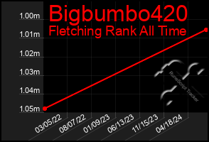 Total Graph of Bigbumbo420