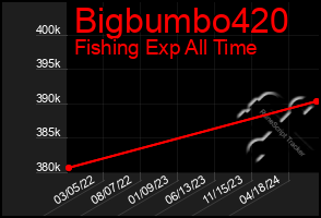 Total Graph of Bigbumbo420