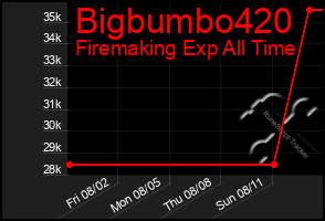 Total Graph of Bigbumbo420