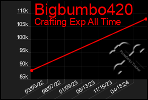 Total Graph of Bigbumbo420