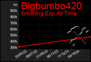 Total Graph of Bigbumbo420