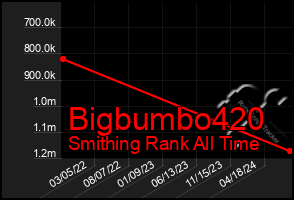 Total Graph of Bigbumbo420