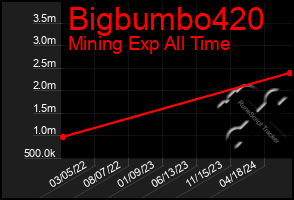 Total Graph of Bigbumbo420