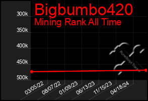 Total Graph of Bigbumbo420