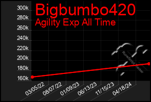 Total Graph of Bigbumbo420