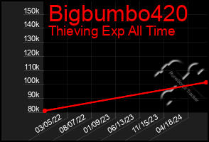 Total Graph of Bigbumbo420