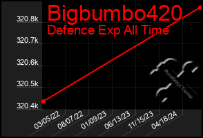 Total Graph of Bigbumbo420