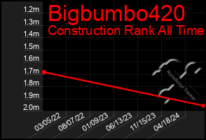 Total Graph of Bigbumbo420