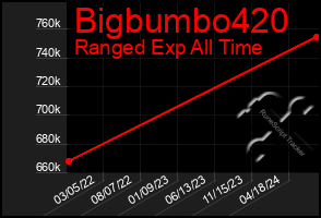 Total Graph of Bigbumbo420