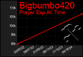 Total Graph of Bigbumbo420