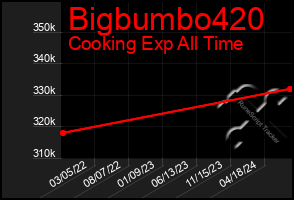 Total Graph of Bigbumbo420