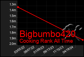 Total Graph of Bigbumbo420