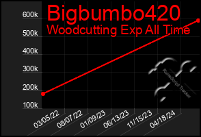 Total Graph of Bigbumbo420