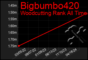 Total Graph of Bigbumbo420