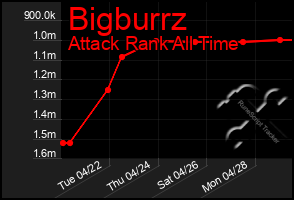 Total Graph of Bigburrz